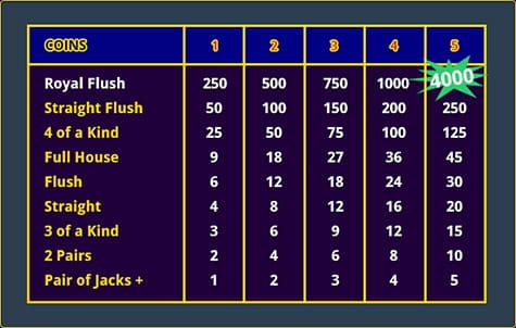 Full Pay Video Poker Game